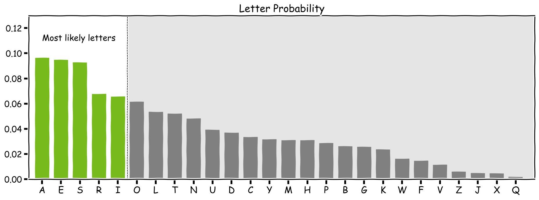 most_likely_letters