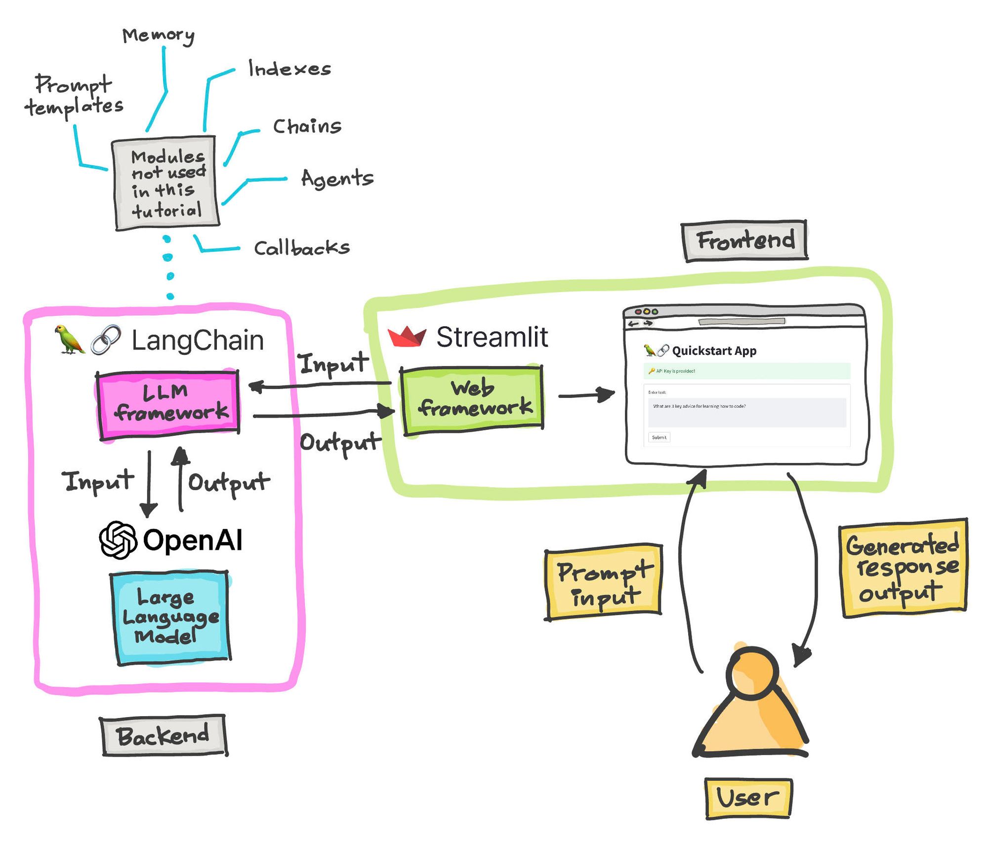 Streamline Proposal Creation with OpenAI API and LangChain