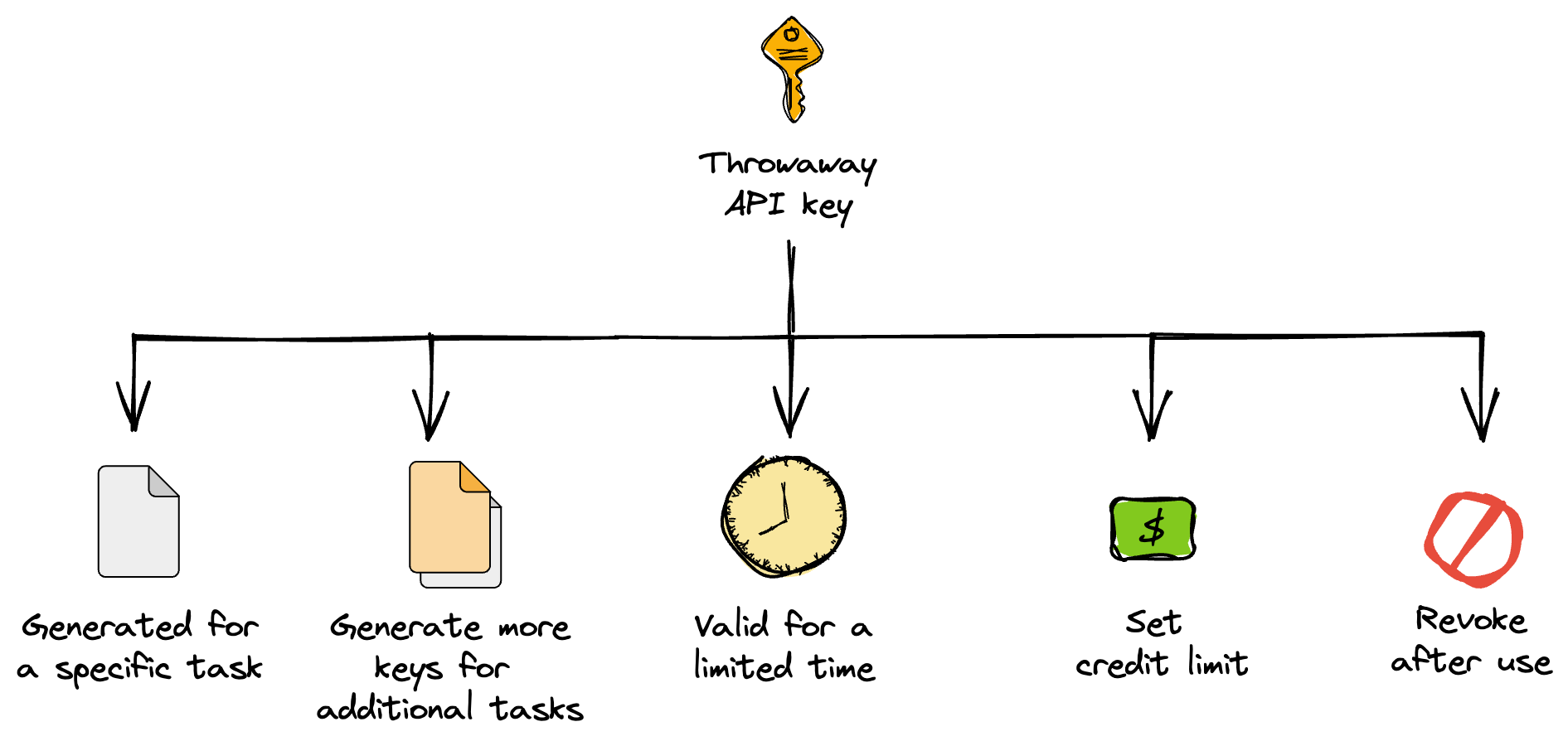 8 Tips For Securely Using Api Keys