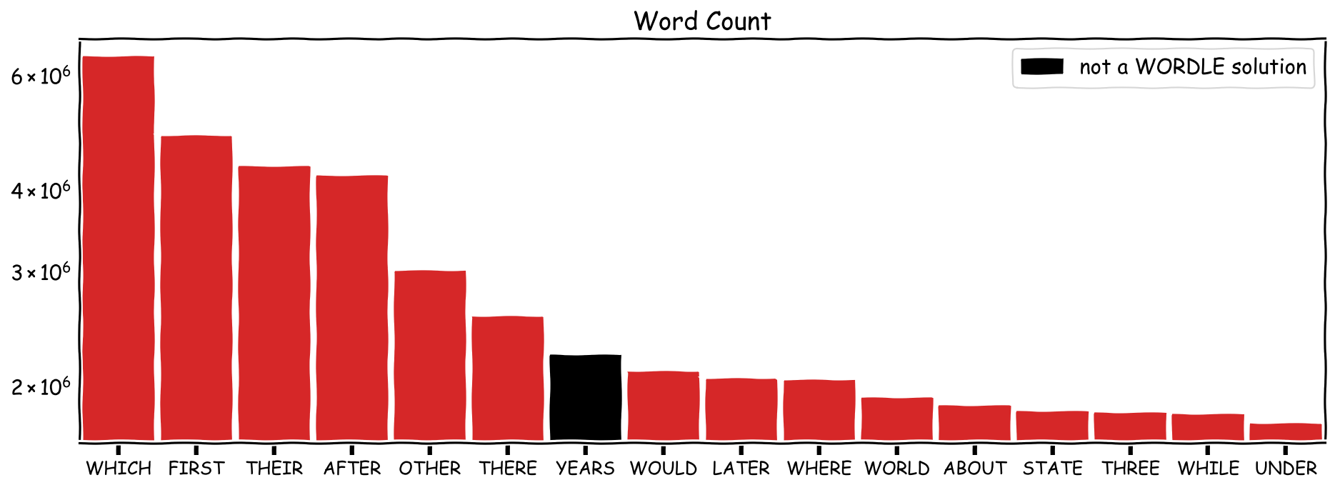 wiki_word_count_wordle_15