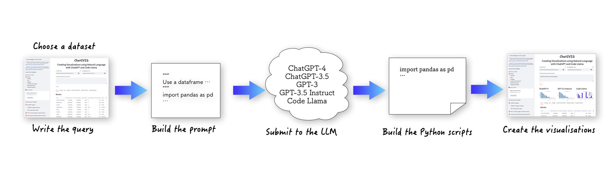 Comparing data visualisations from Code Llama, GPT-3.5, and GPT-4