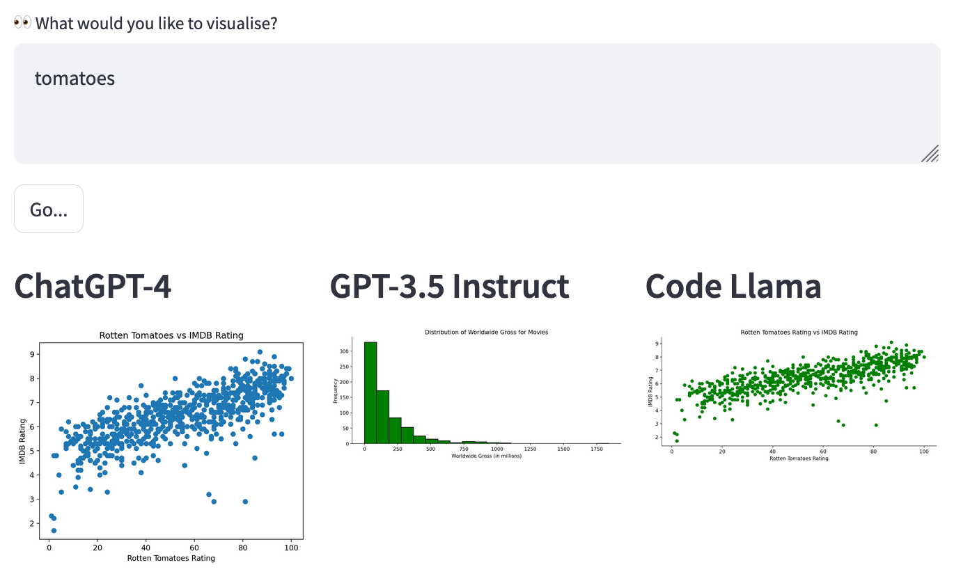 Comparing data visualisations from Code Llama, GPT-3.5, and GPT-4