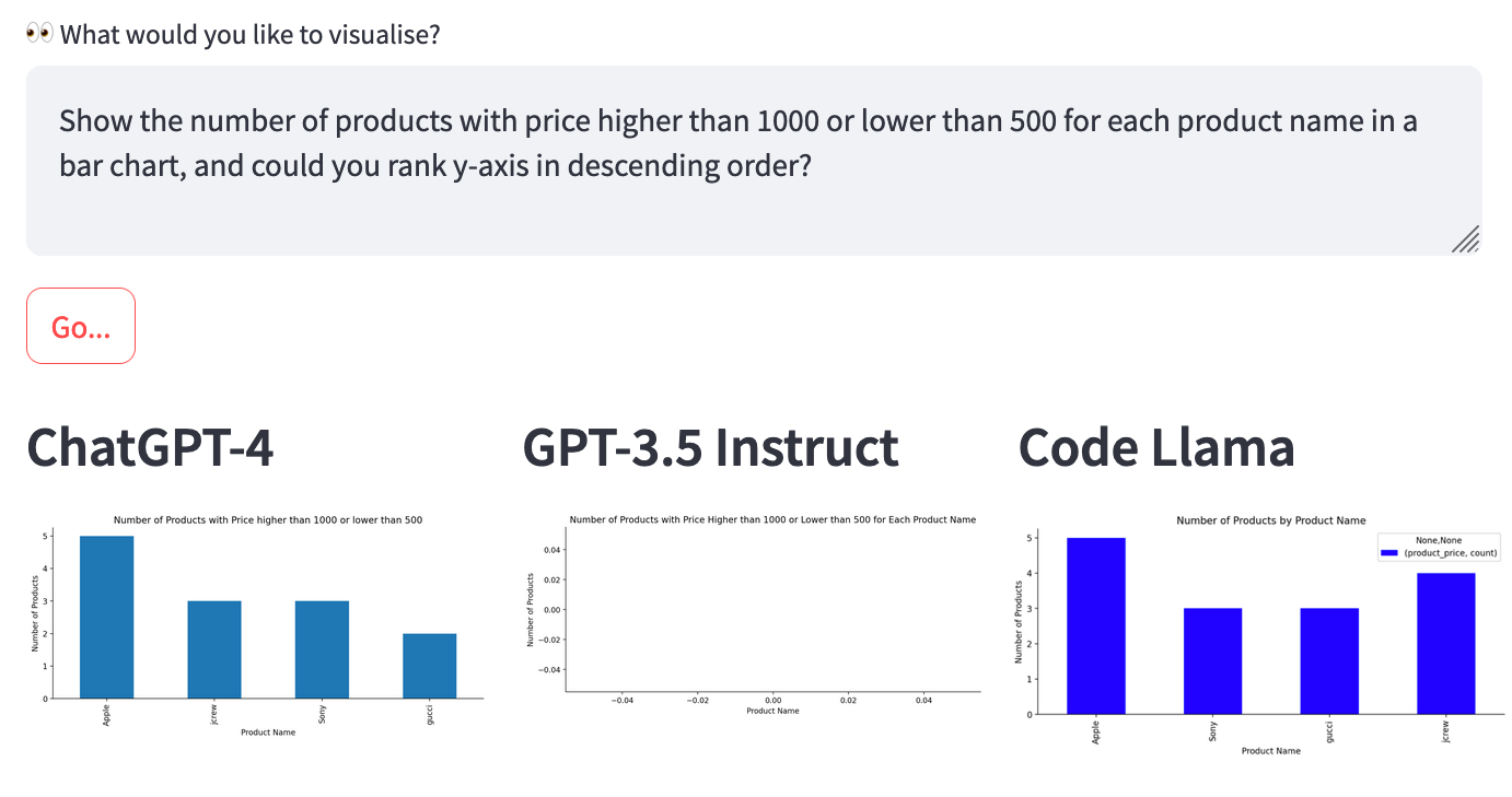 Comparing data visualisations from Code Llama, GPT-3.5, and GPT-4