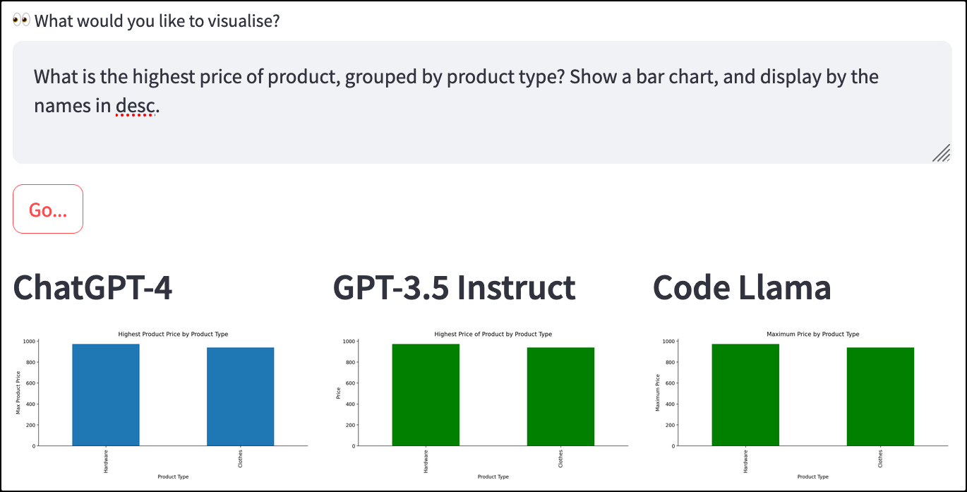 Comparing data visualisations from Code Llama, GPT-3.5, and GPT-4