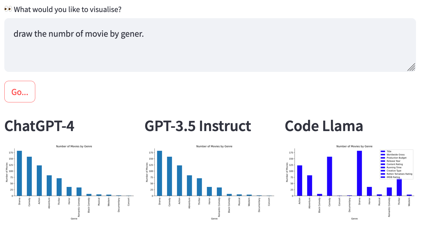 Comparing data visualisations from Code Llama, GPT-3.5, and GPT-4
