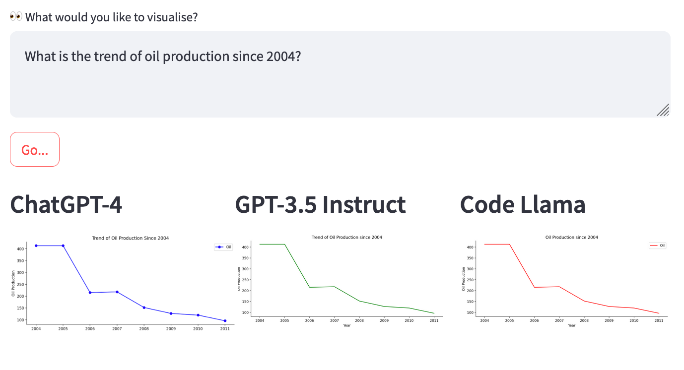 Comparing data visualisations from Code Llama, GPT-3.5, and GPT-4