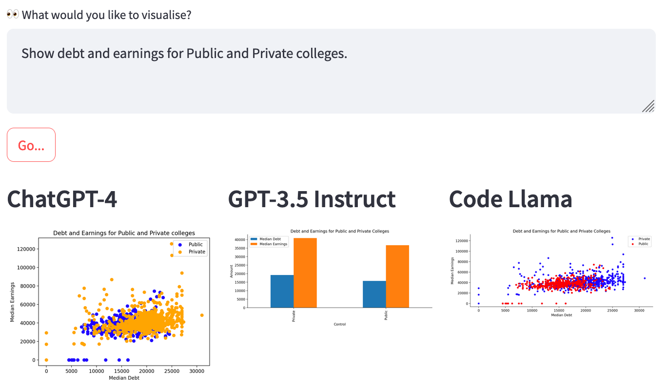 Comparing data visualisations from Code Llama, GPT-3.5, and GPT-4