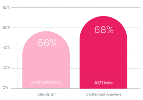 A chart illustrating how the Contextual Answers TSM resulted in a 68% rate of “good” answers.
