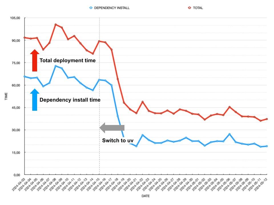 A bar graph illustrating how both total deployment and dependency install times decreased once uv was introduced.