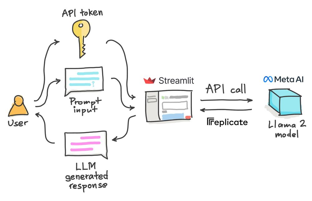 How to build a Llama 2 chatbot