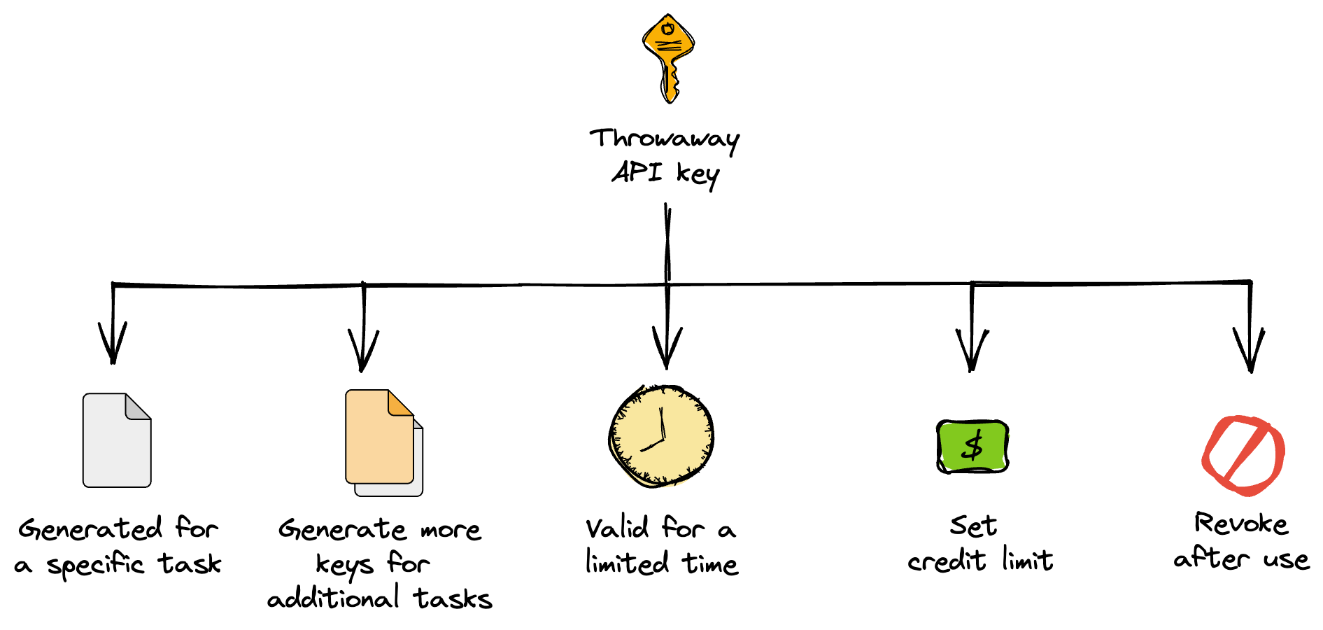 8 tips for securely using API keys