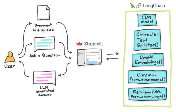 LangChain tutorial #4: Build an Ask the Doc app