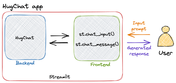 How To Build An LLM-powered ChatBot With Streamlit